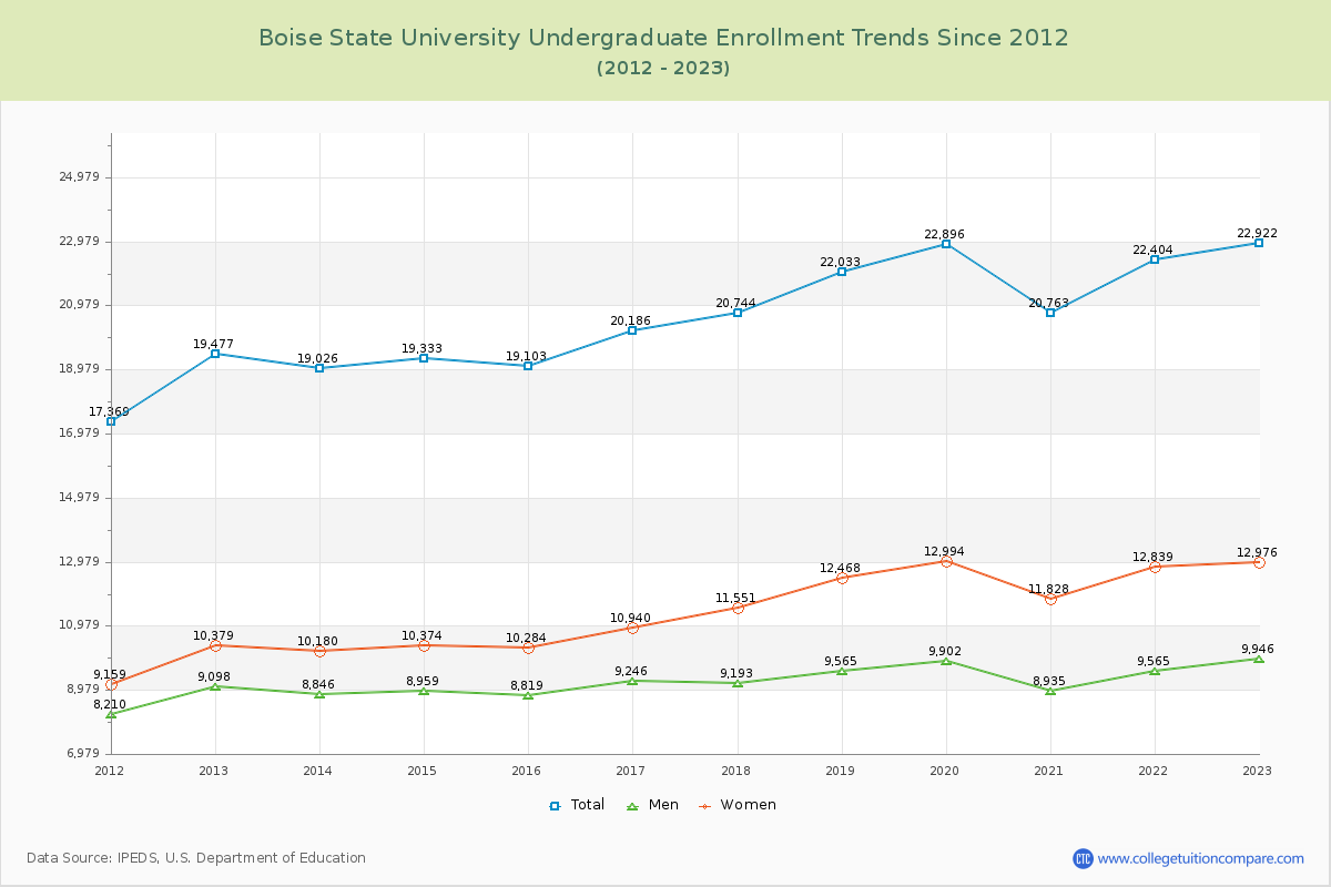 Boise State University Undergraduate Enrollment Trends Chart