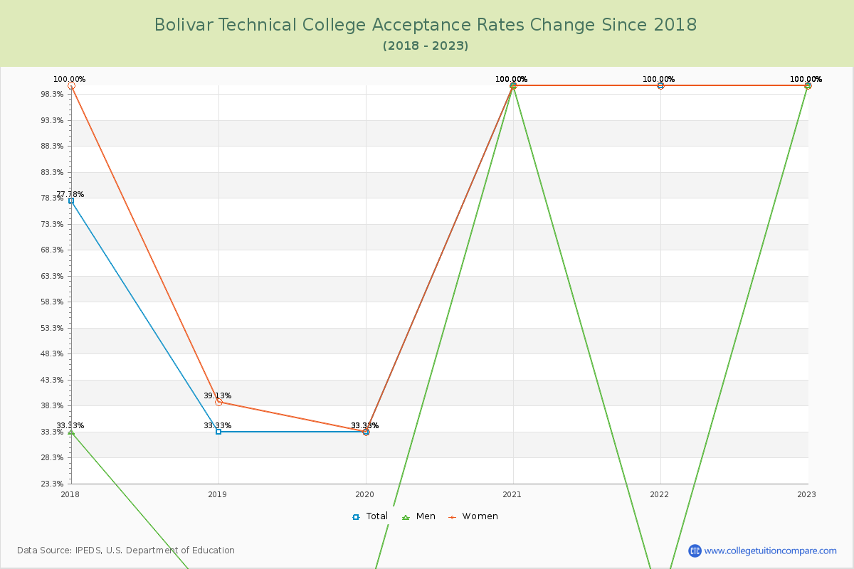 Bolivar Technical College Acceptance Rate Changes Chart