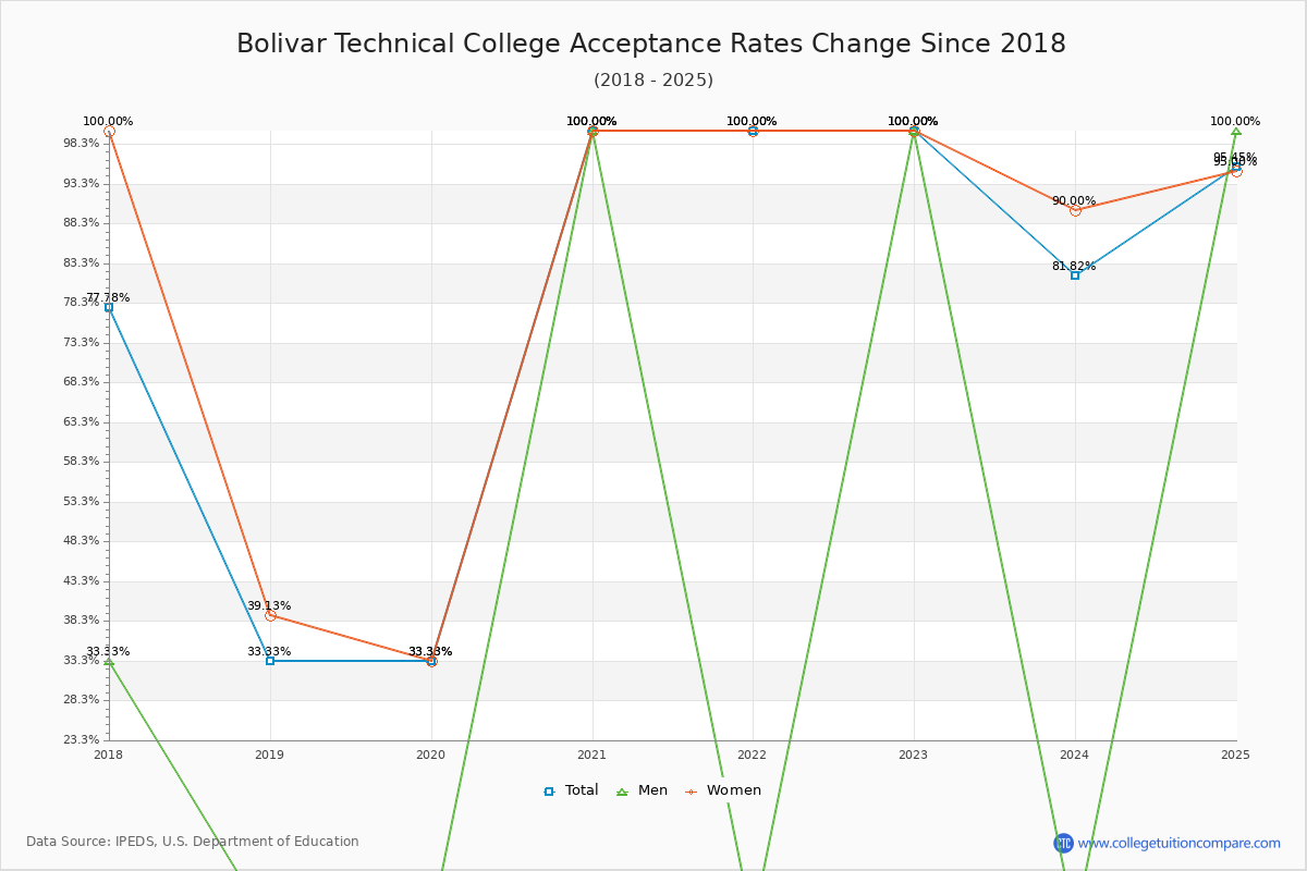 Bolivar Technical College Acceptance Rate Trends Over Time - Historical Admission Rate Data Visualization Chart
