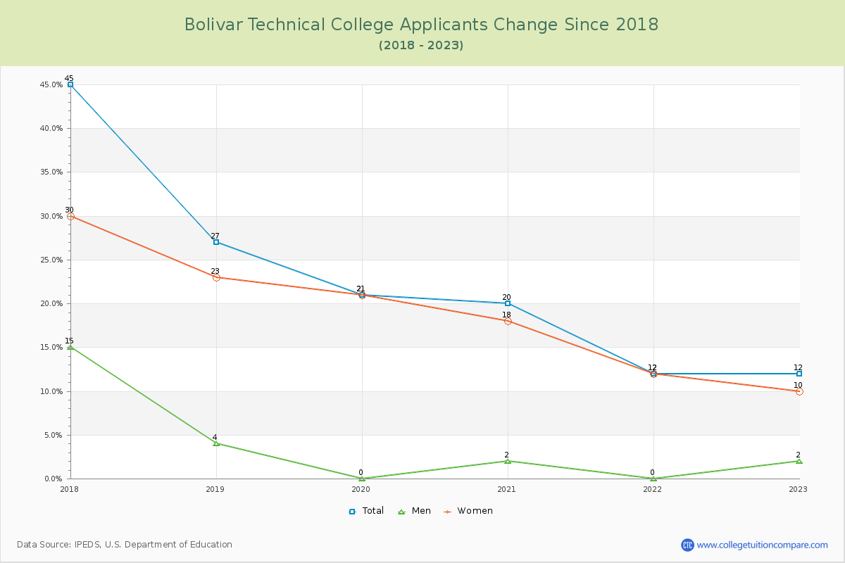 Bolivar Technical College Number of Applicants Changes Chart