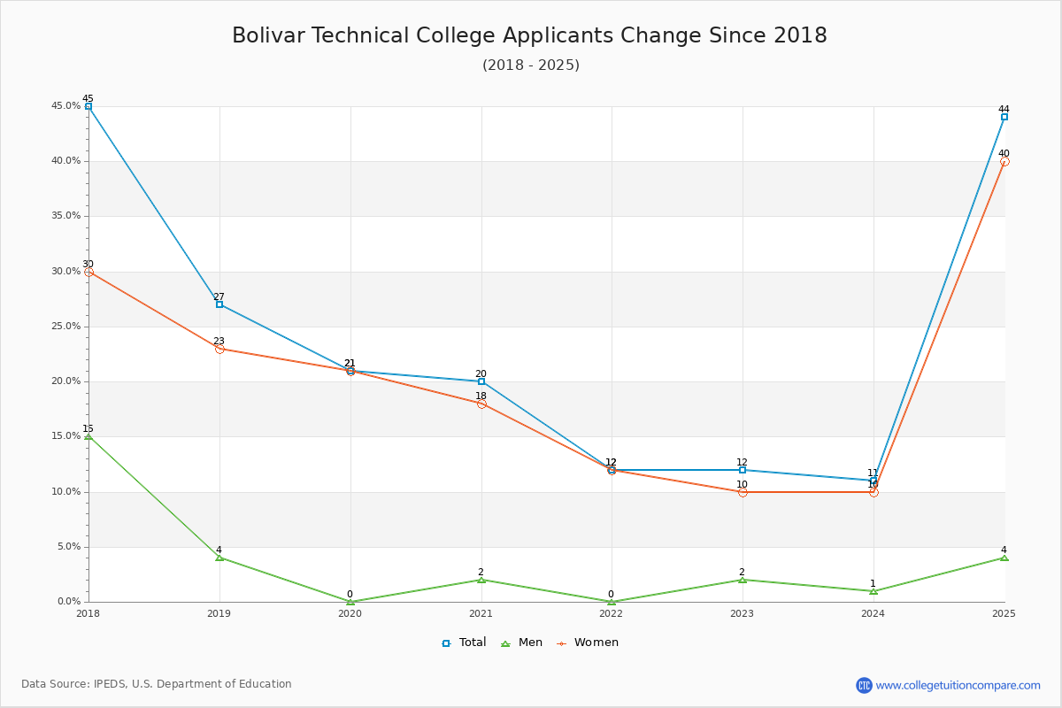 Bolivar Technical College - 10 Year Applicants, Admissions, and Enrollment Trends Chart
