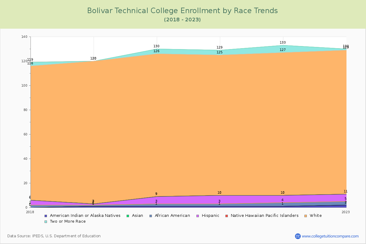 Bolivar Technical College Enrollment by Race Trends Chart