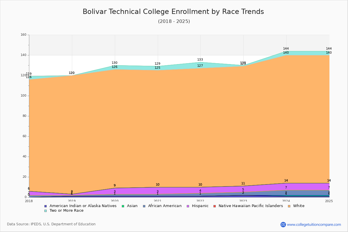 Bolivar Technical College Enrollment by Race Trends Chart