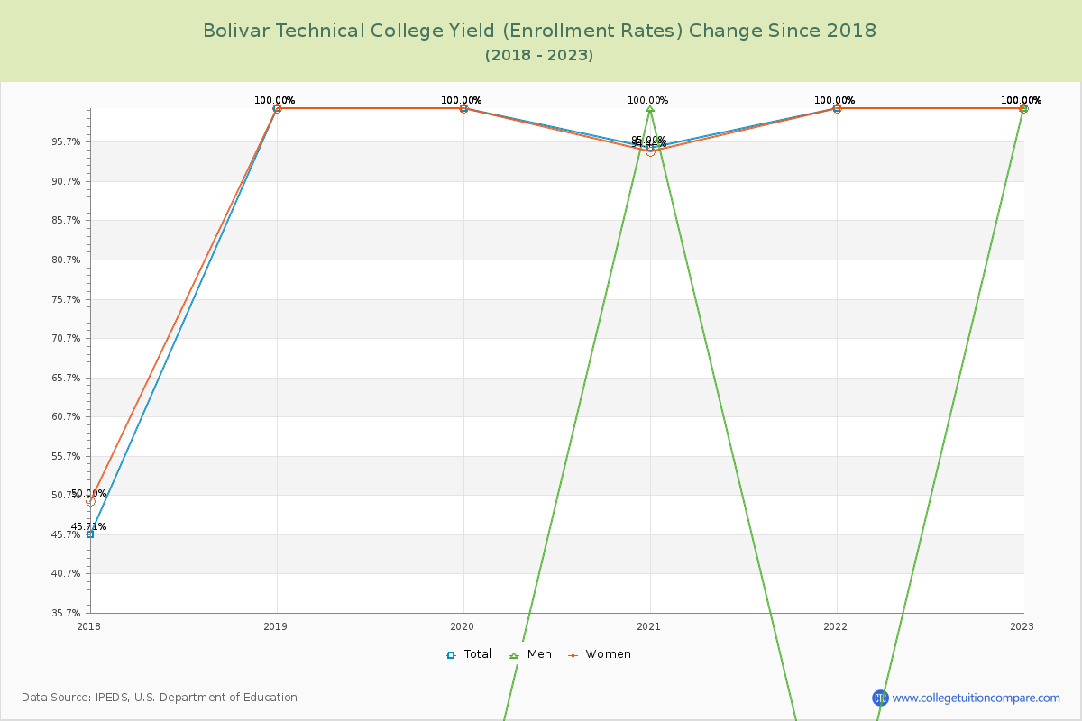 Bolivar Technical College Yield (Enrollment Rate) Changes Chart