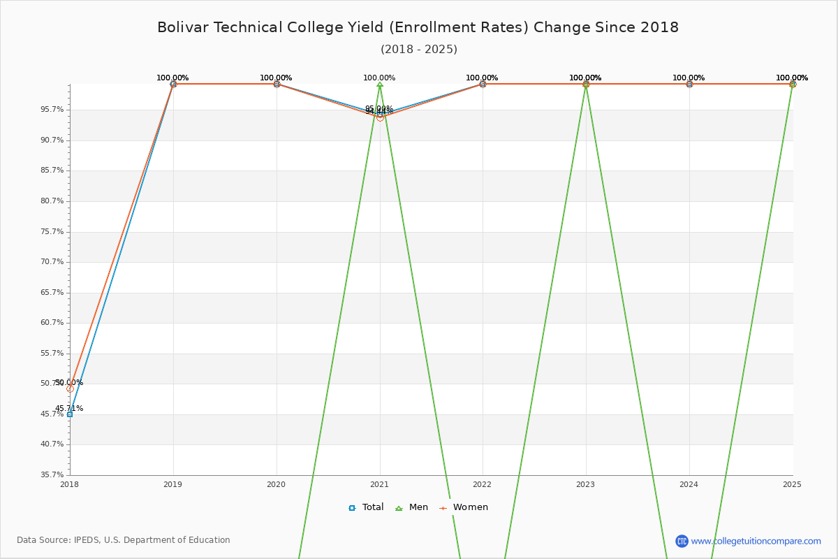 Bolivar Technical College enrollment rate trends chart showing historical yield changes from 2017 to 2025