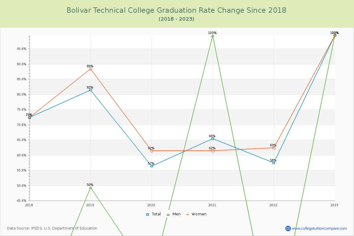Bolivar Technical College Graduation Rate Changes Chart