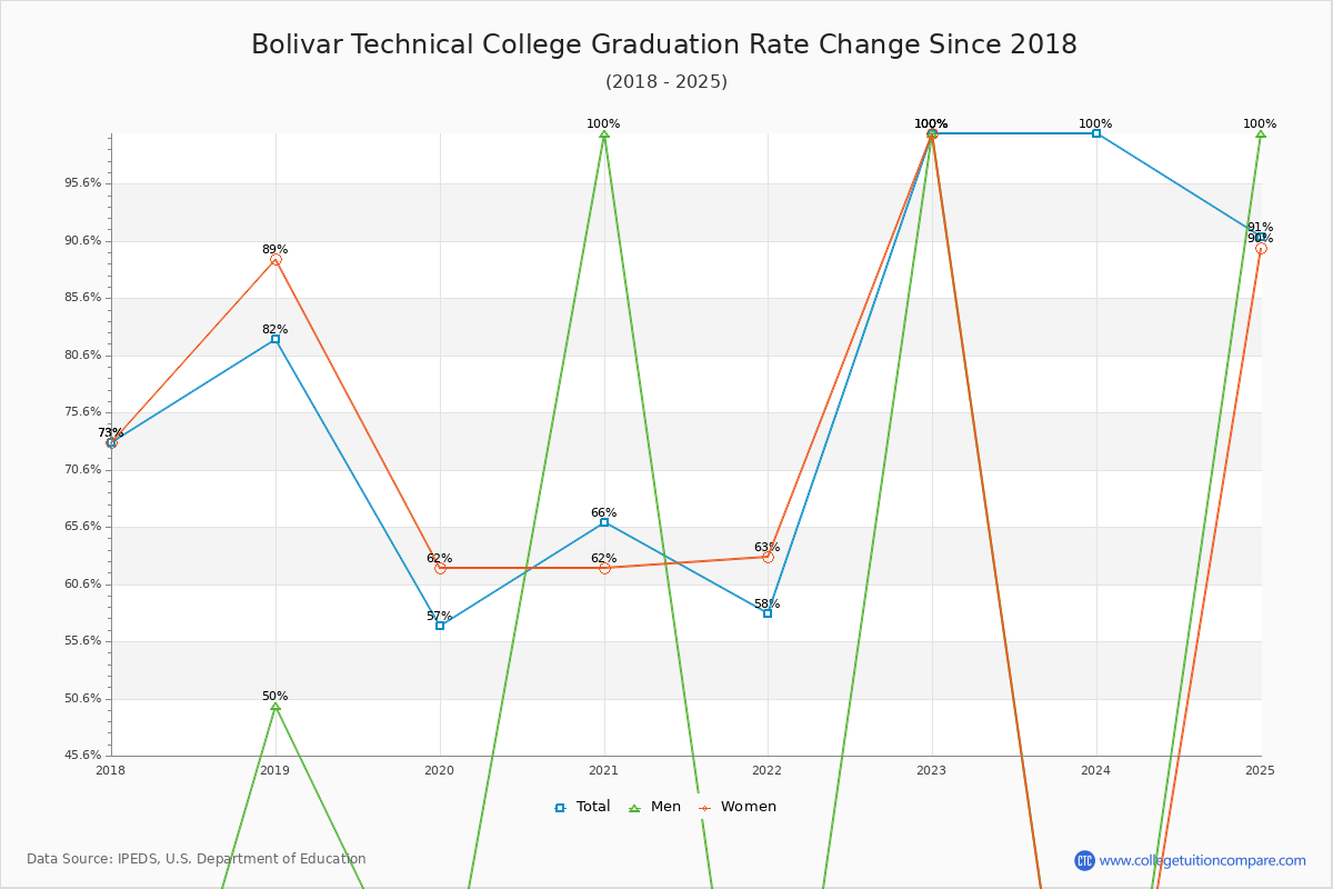 Bolivar Technical College Graduation Rate Changes Chart