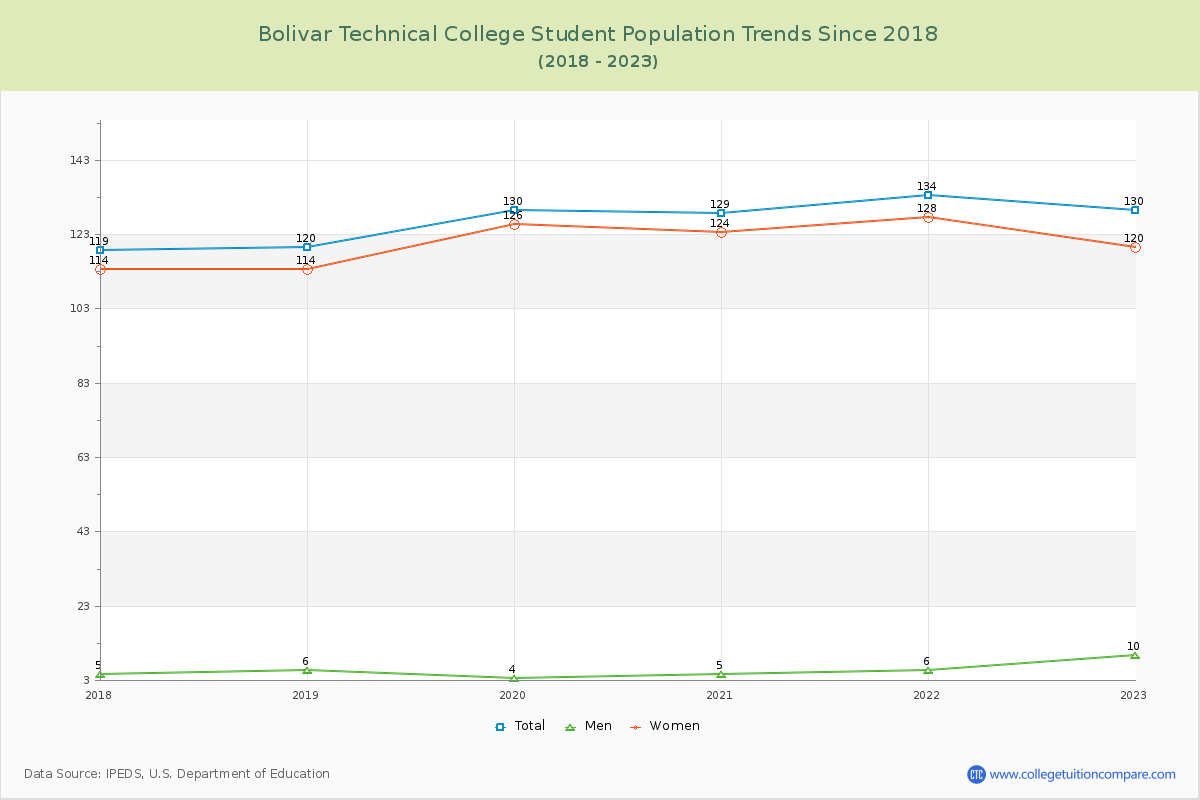 Bolivar Technical College Enrollment Trends Chart