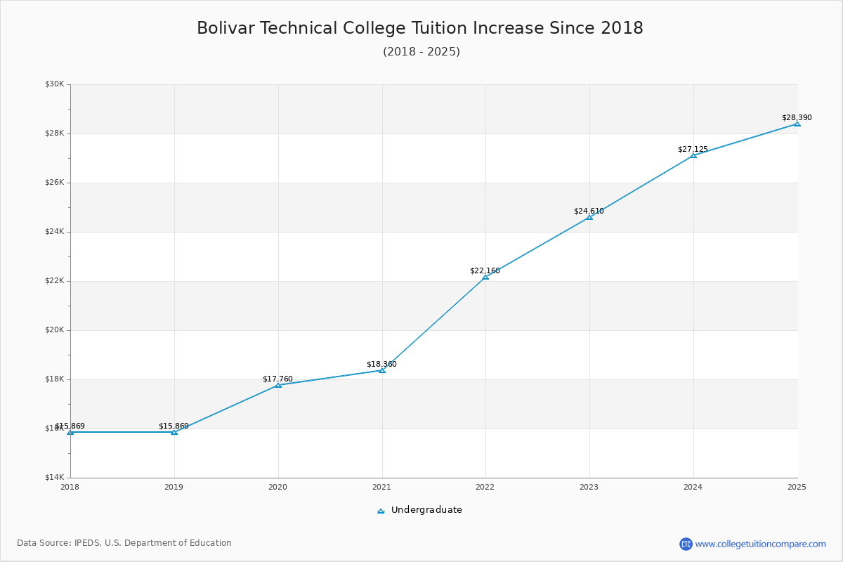 Bolivar Technical College Tuition & Fees Changes Chart