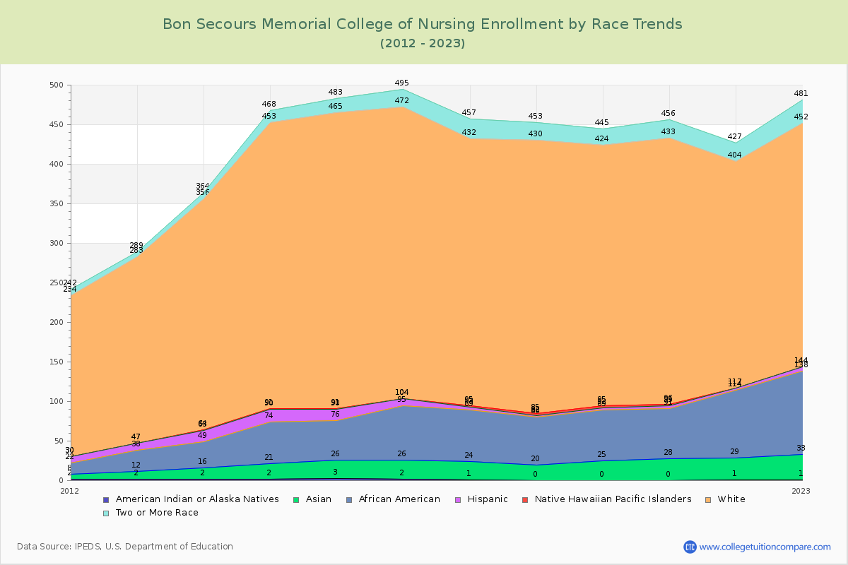 Bon Secours Memorial College of Nursing Enrollment by Race Trends Chart
