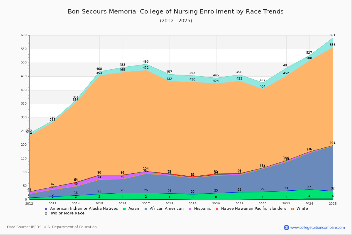 Bon Secours Memorial College of Nursing Enrollment by Race Trends Chart