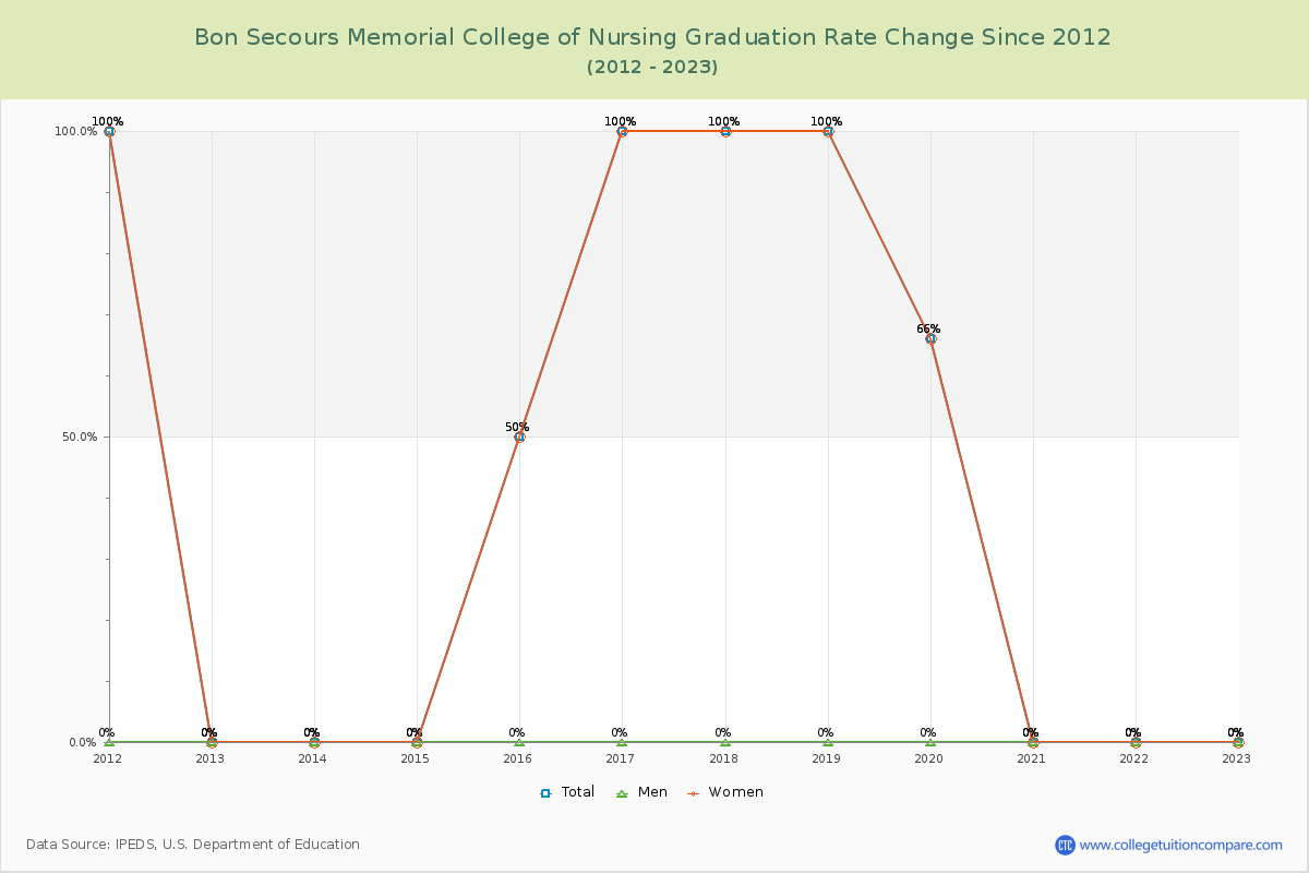 Bon Secours Memorial College of Nursing Graduation Rate Changes Chart