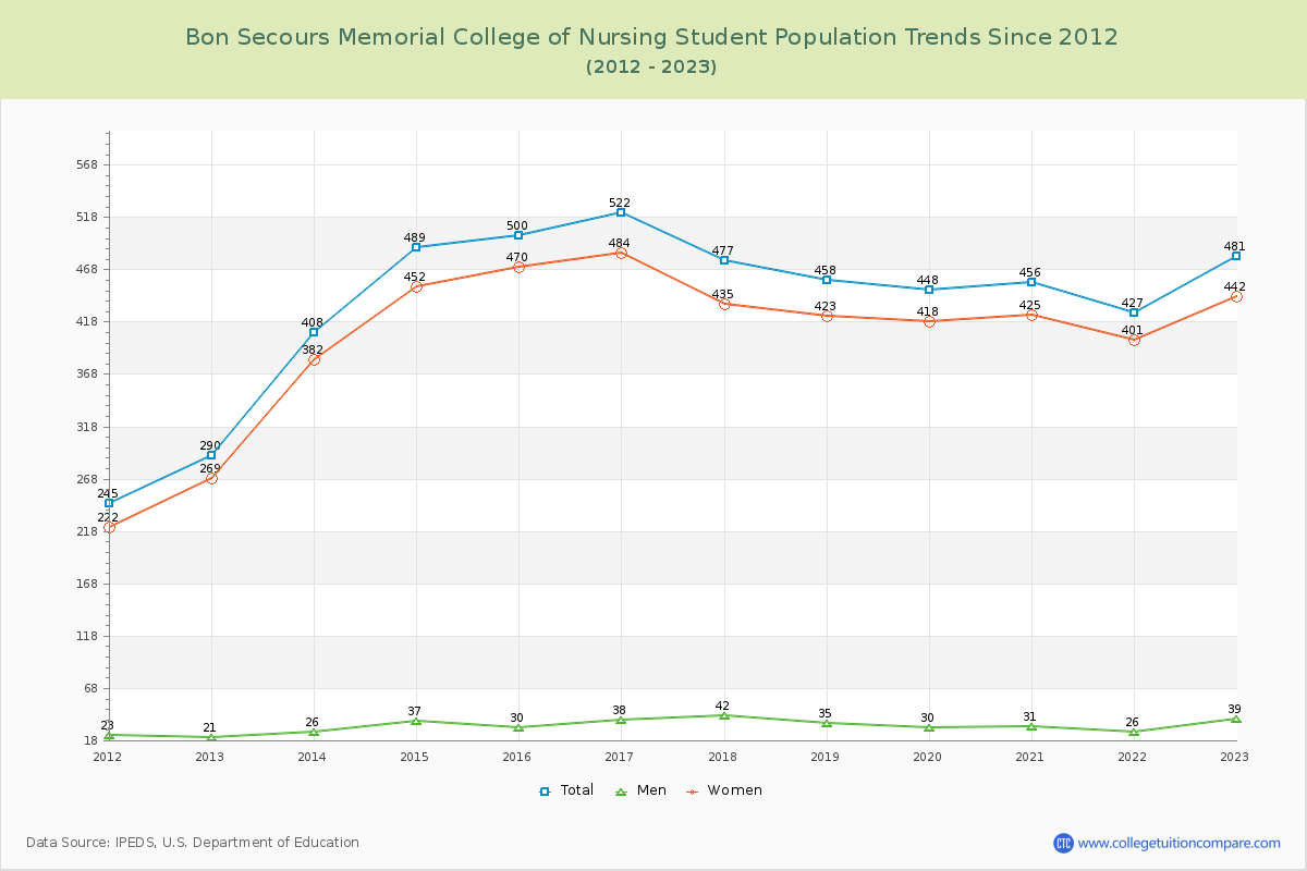 Bon Secours Memorial College of Nursing Enrollment Trends Chart