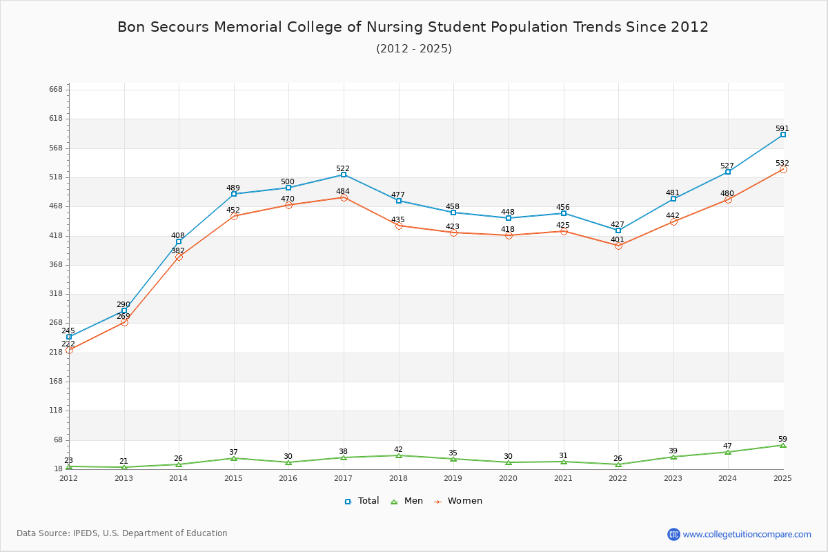 Bon Secours Memorial College of Nursing Enrollment Trends Chart