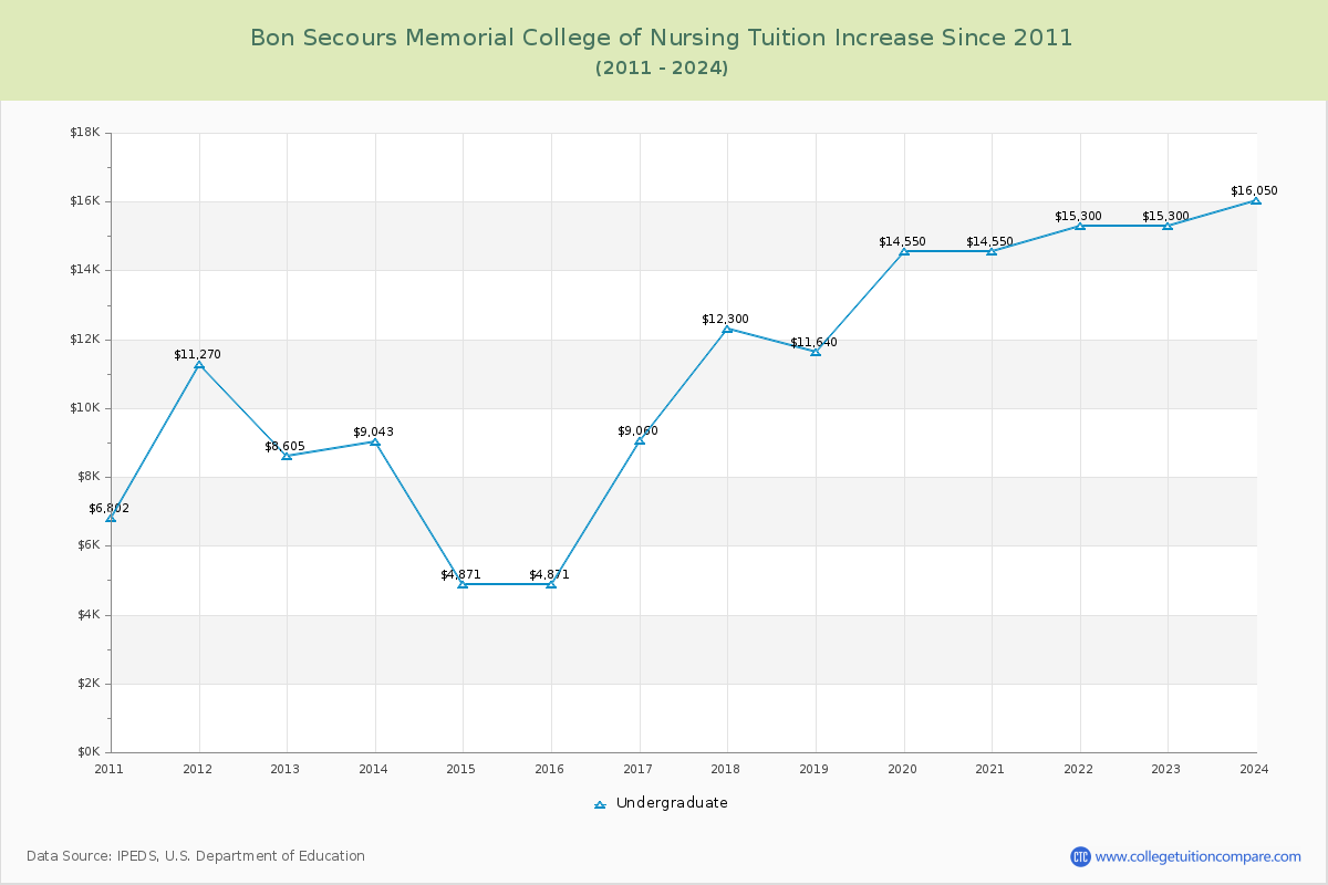 Bon Secours Memorial College of Nursing Tuition & Fees Changes Chart