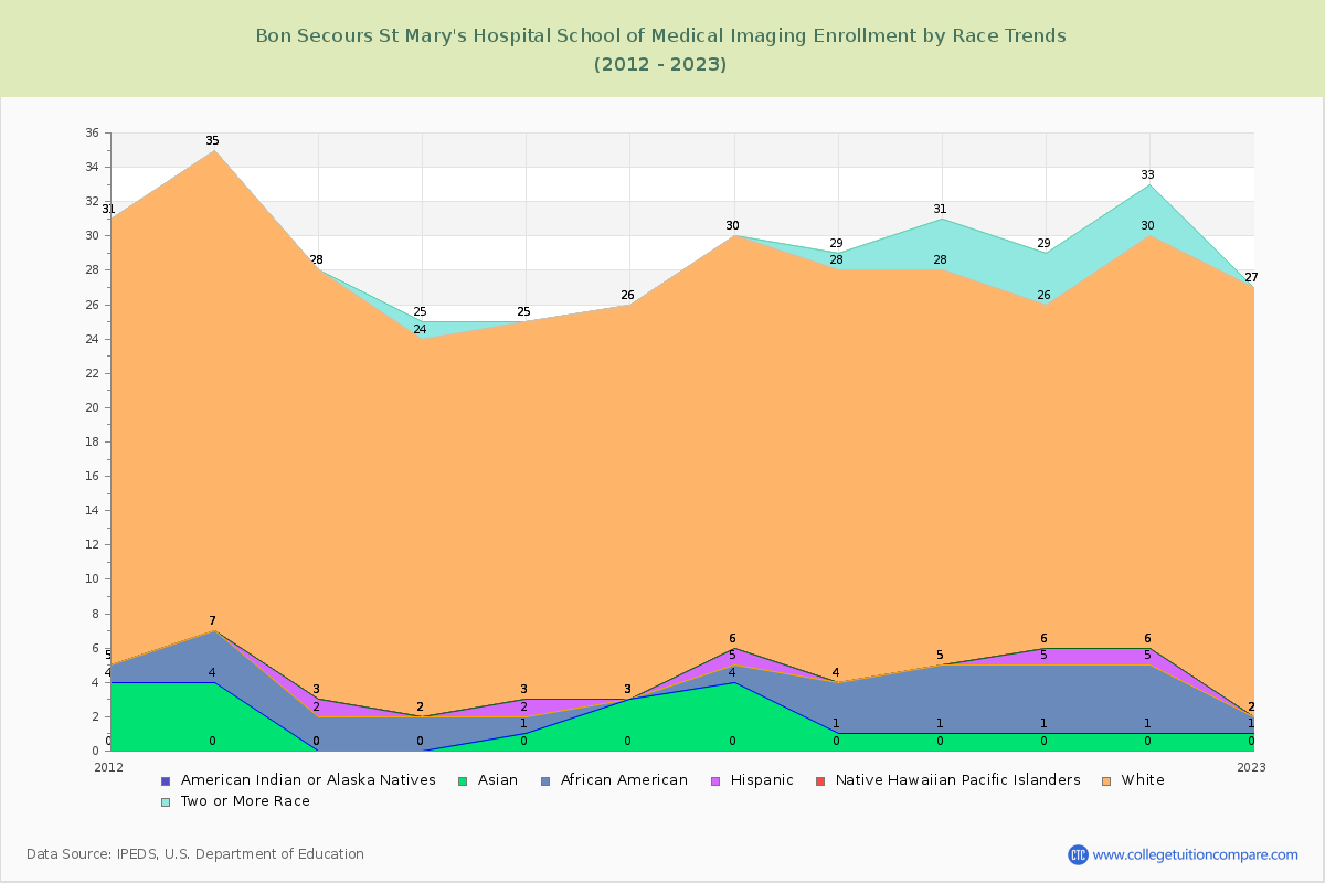 Bon Secours St Mary's Hospital School of Medical Imaging Enrollment by Race Trends Chart
