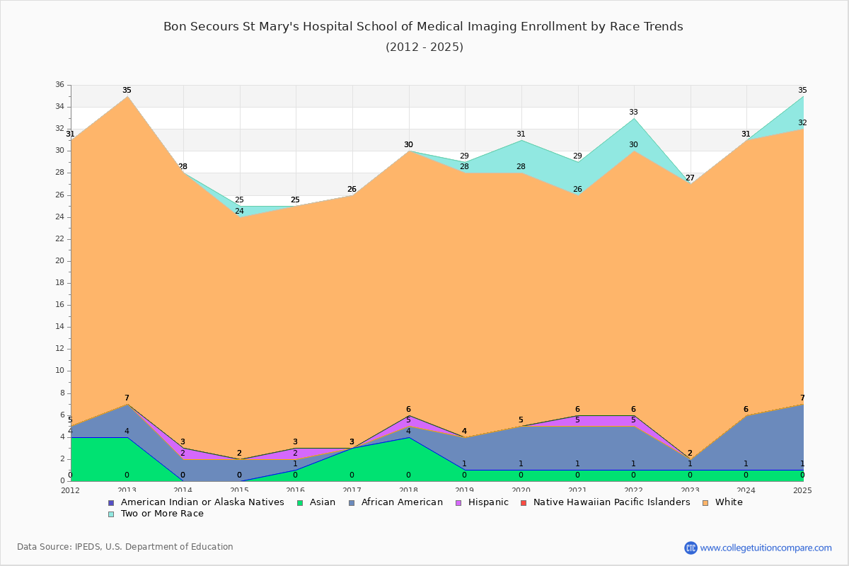 Bon Secours St Mary's Hospital School of Medical Imaging Enrollment by Race Trends Chart
