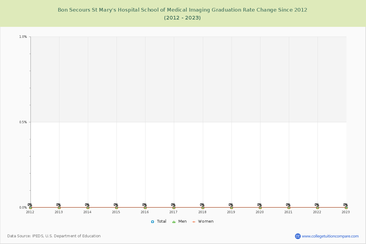 Bon Secours St Mary's Hospital School of Medical Imaging Graduation Rate Changes Chart