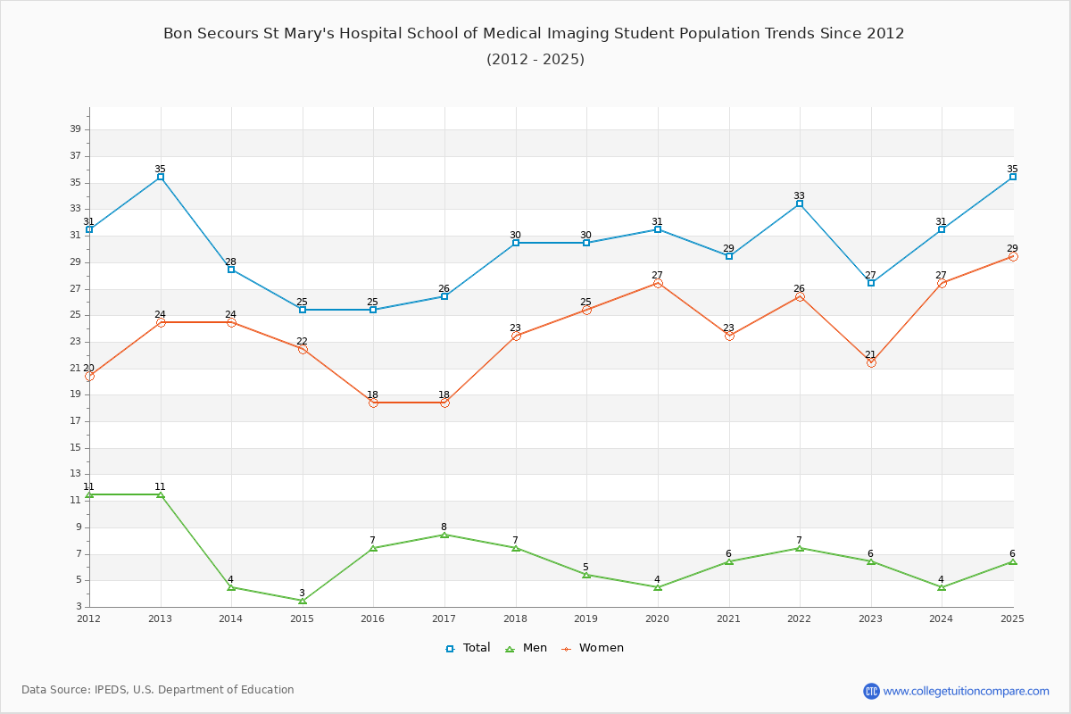 Bon Secours St Mary's Hospital School of Medical Imaging Enrollment Trends Chart