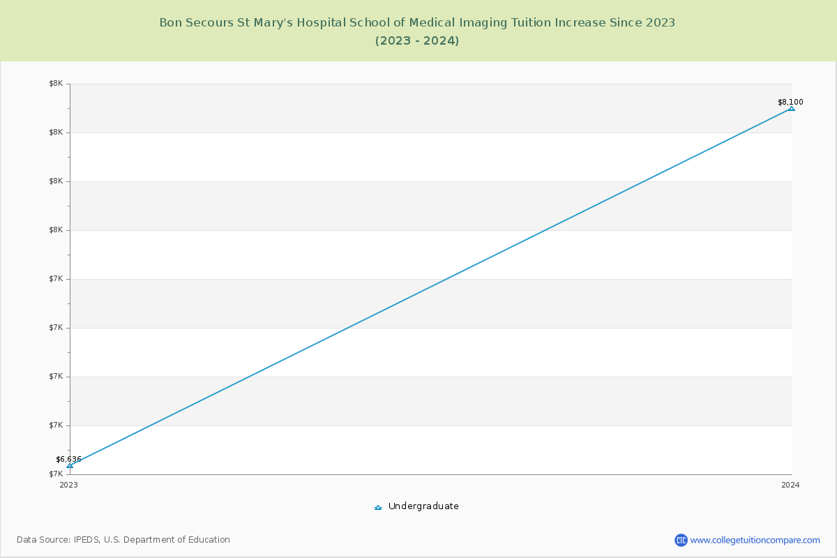 Bon Secours St Mary's Hospital School of Medical Imaging Tuition & Fees Changes Chart