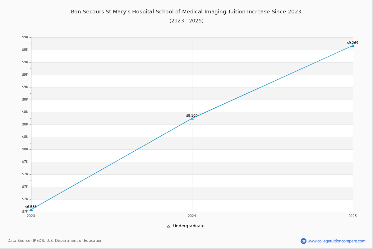 Bon Secours St Mary's Hospital School of Medical Imaging Tuition & Fees Changes Chart