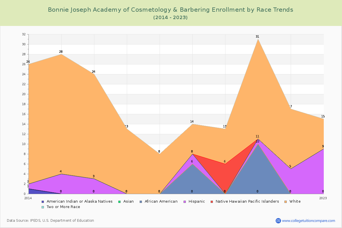 Bonnie Joseph Academy of Cosmetology & Barbering Enrollment by Race Trends Chart