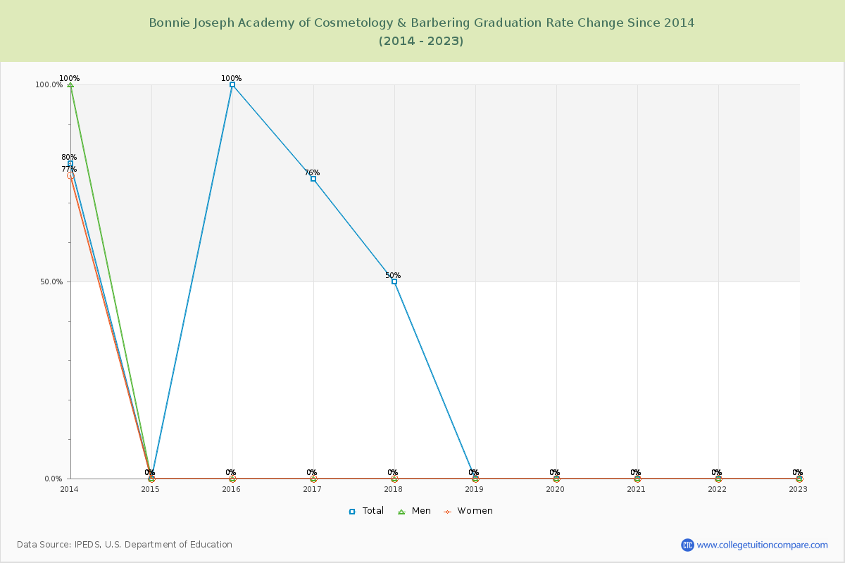 Bonnie Joseph Academy of Cosmetology & Barbering Graduation Rate Changes Chart