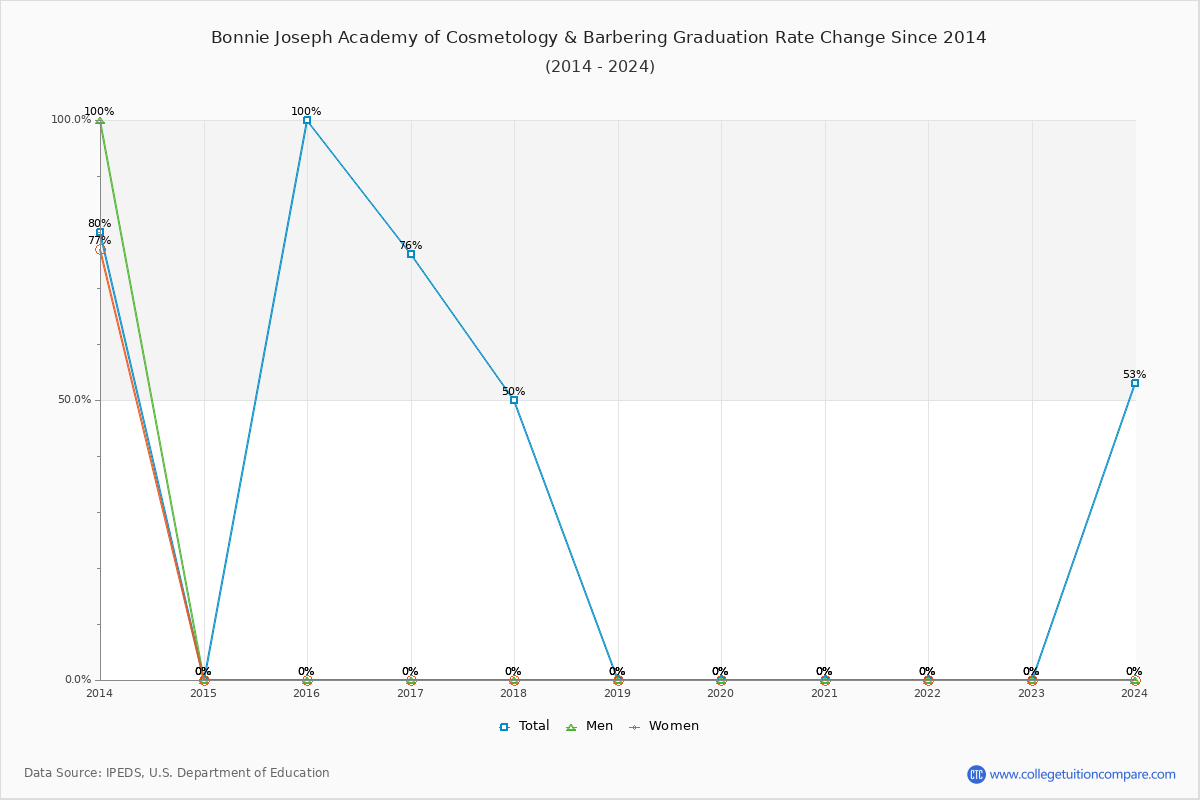 Bonnie Joseph Academy of Cosmetology & Barbering Graduation Rate Changes Chart