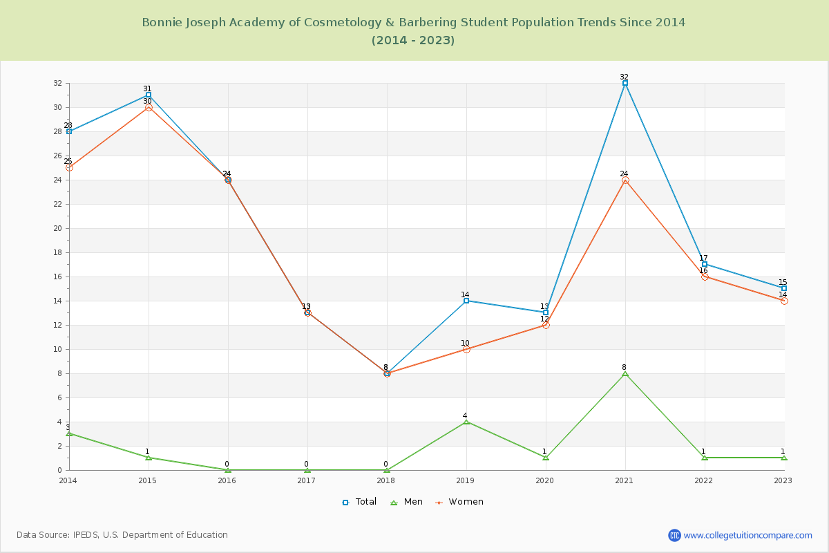 Bonnie Joseph Academy of Cosmetology & Barbering Enrollment Trends Chart