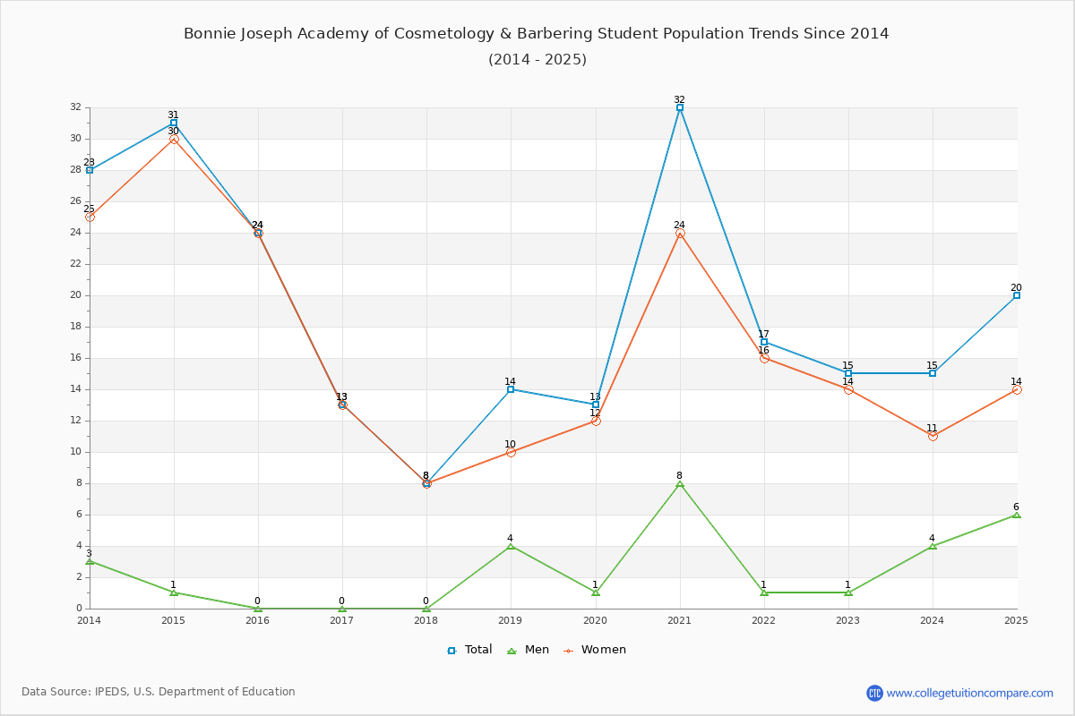 Bonnie Joseph Academy of Cosmetology & Barbering Enrollment Trends Chart