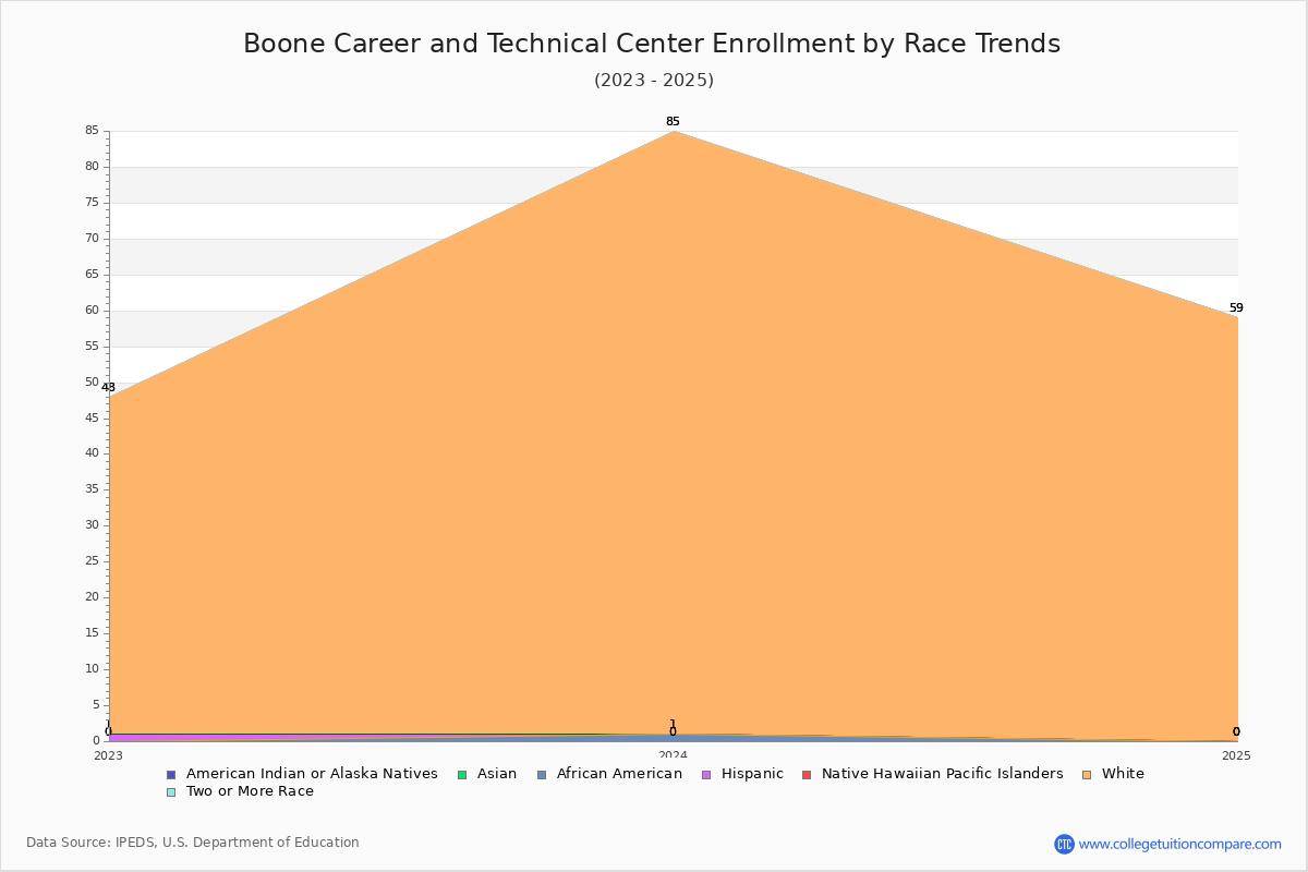 Boone Career and Technical Center Enrollment by Race Trends Chart