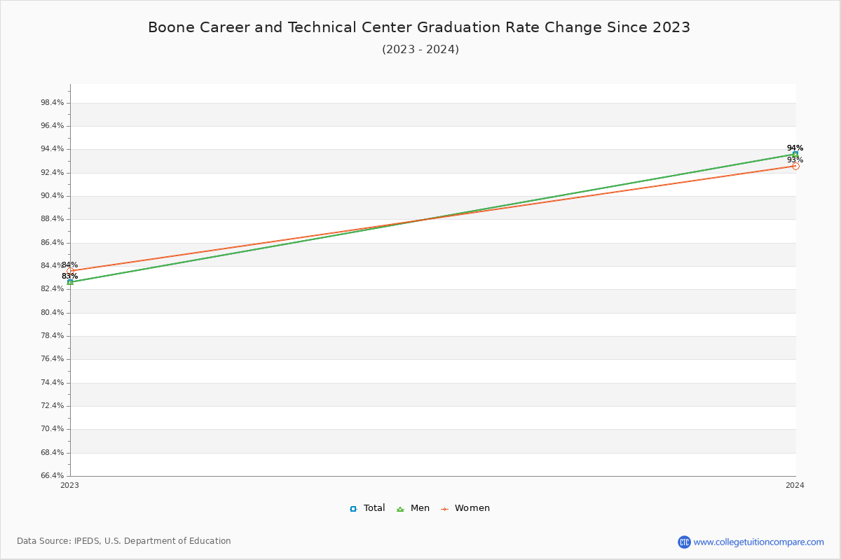 Boone Career and Technical Center Graduation Rate Changes Chart