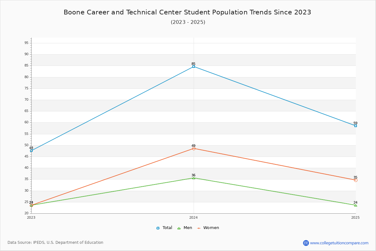 Boone Career and Technical Center Enrollment Trends Chart