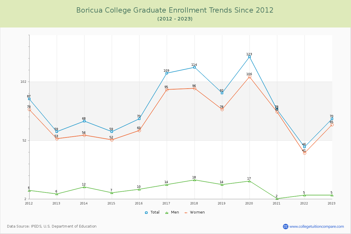 Boricua College Graduate Enrollment Trends Chart
