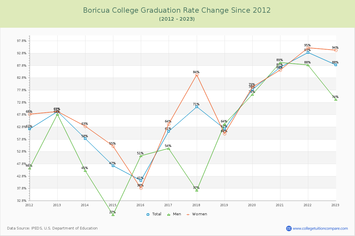 Boricua College Graduation Rate Changes Chart