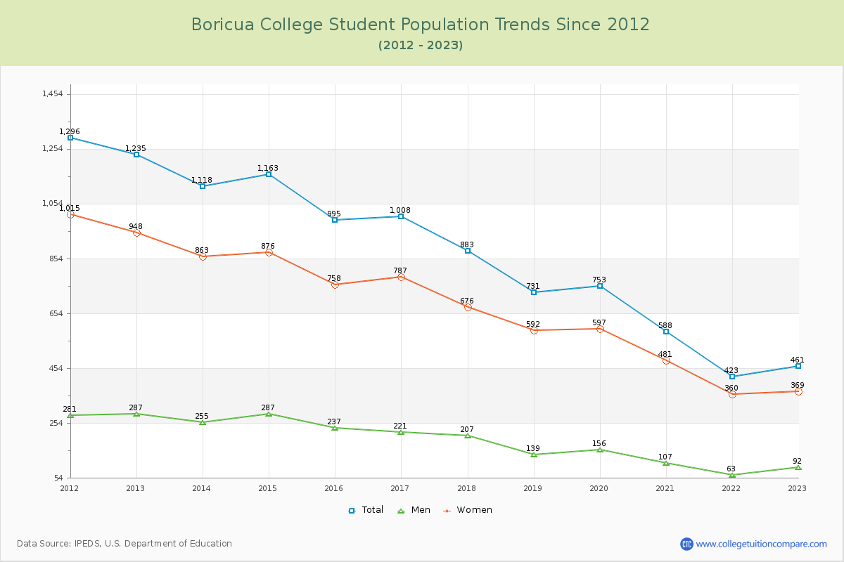 Boricua College Enrollment Trends Chart