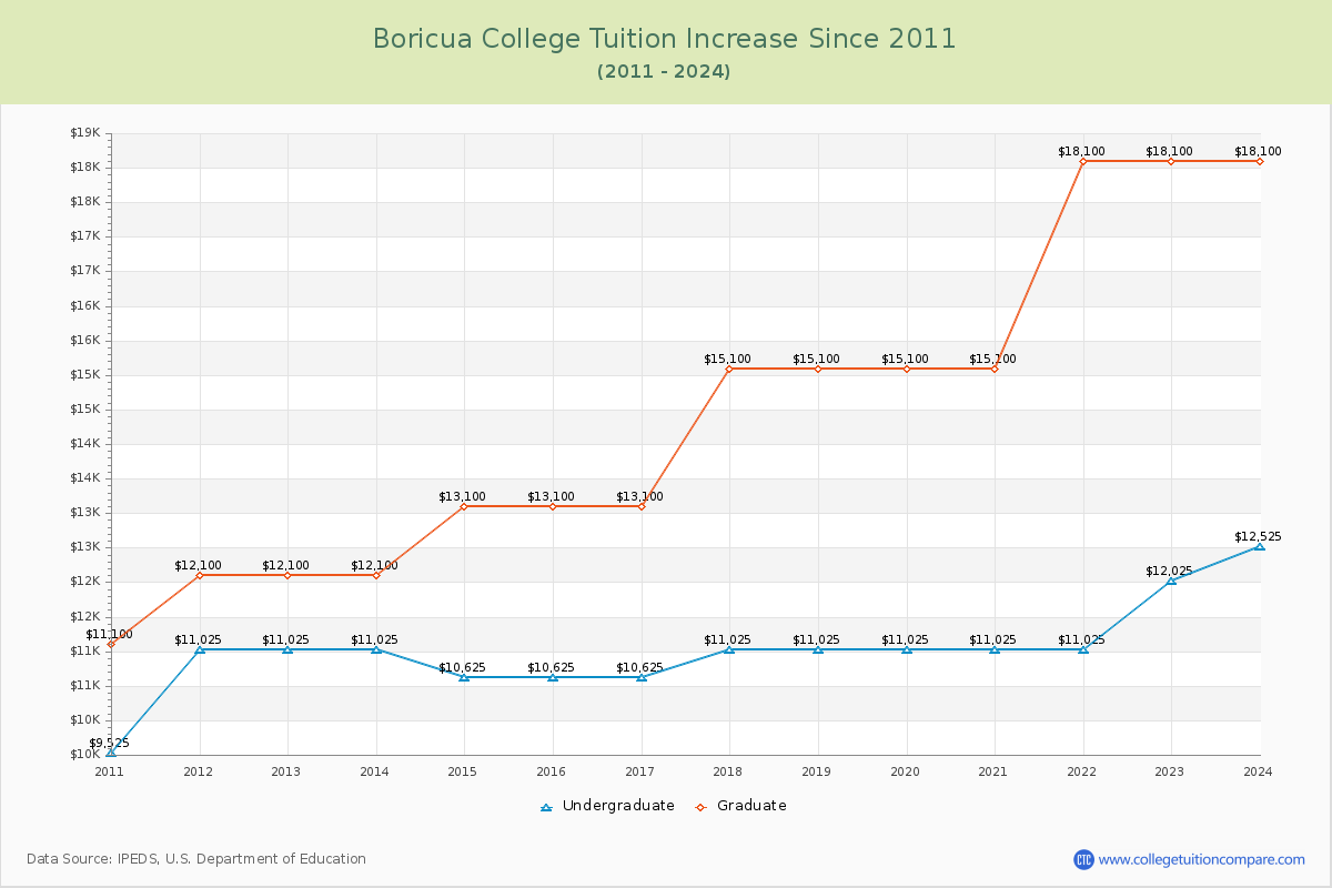 Boricua College Tuition & Fees Changes Chart