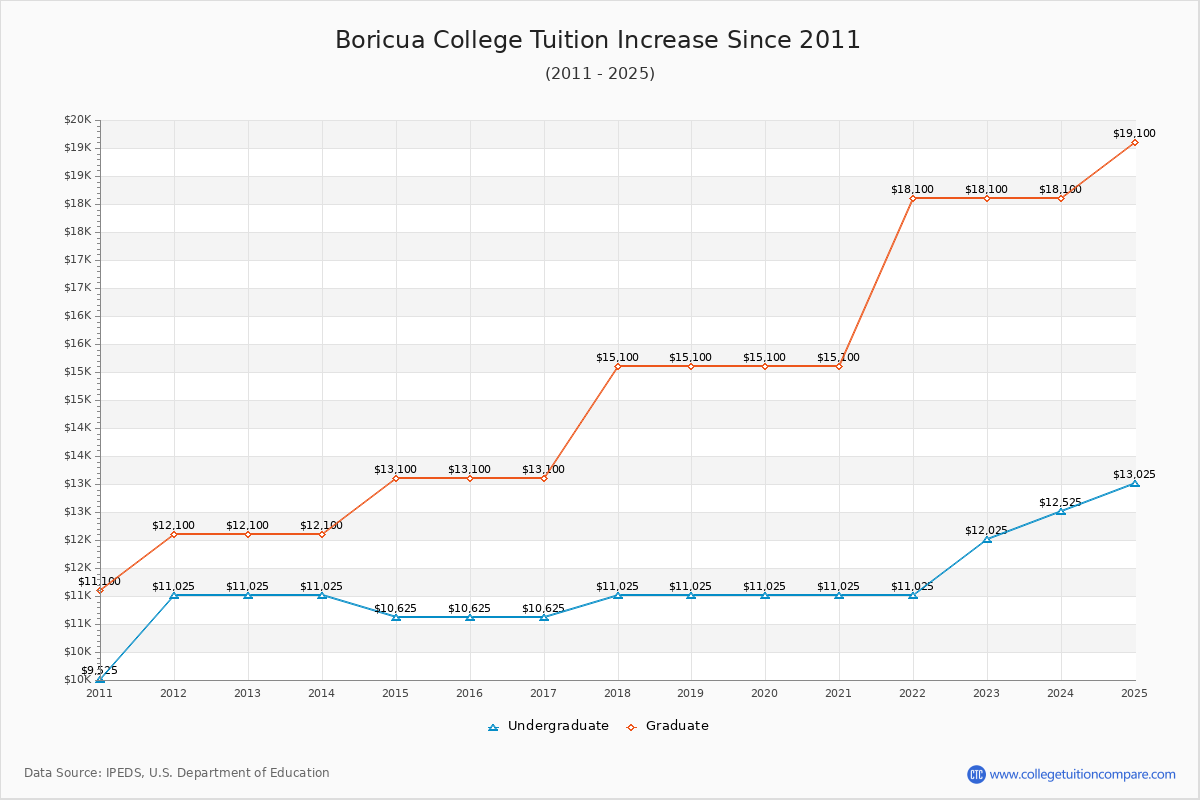 Boricua College Tuition & Fees Changes Chart