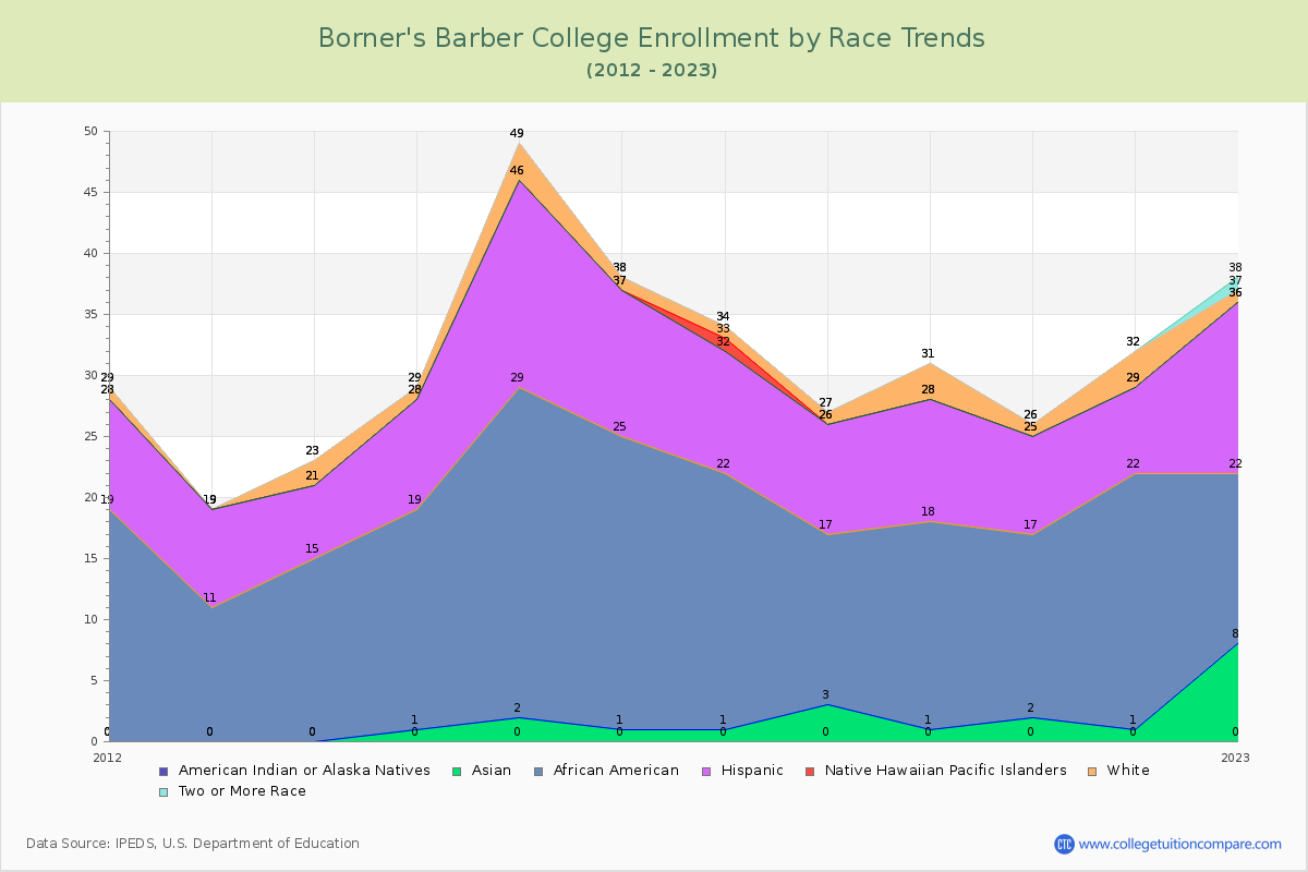 Borner's Barber College Enrollment by Race Trends Chart