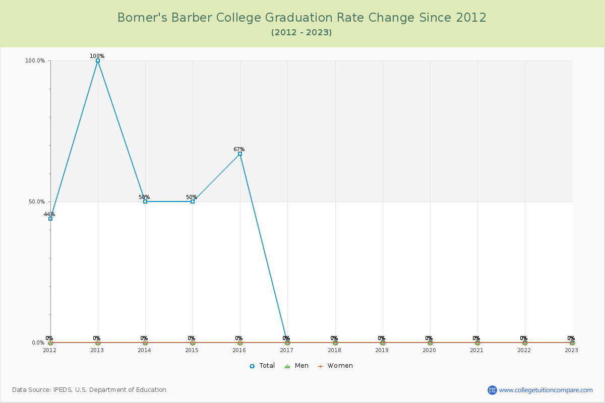 Borner's Barber College Graduation Rate Changes Chart