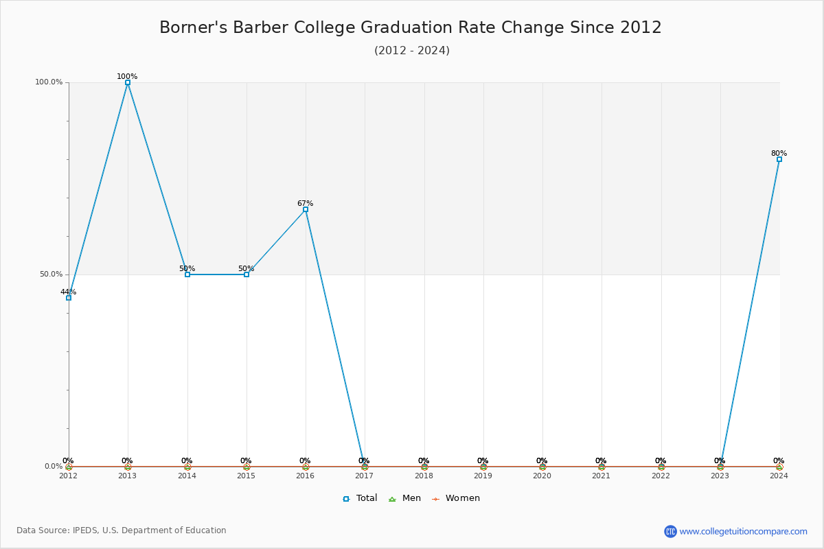 Borner's Barber College Graduation Rate Changes Chart