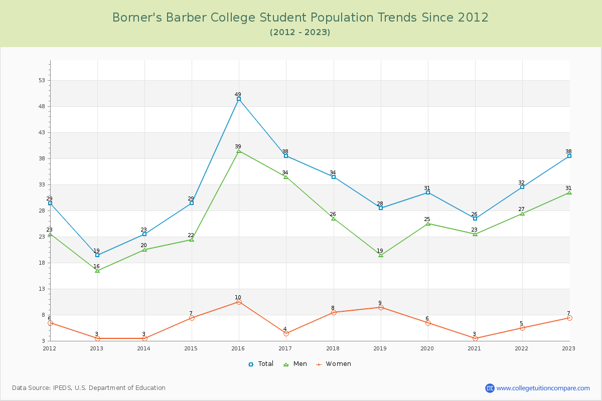 Borner's Barber College Enrollment Trends Chart