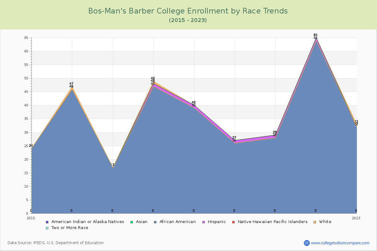 Bos-Man's Barber College Enrollment by Race Trends Chart