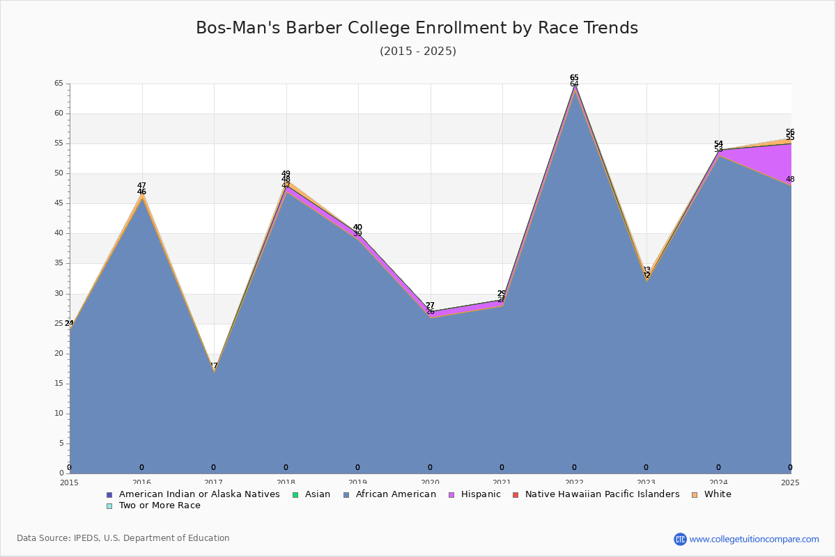 Bos-Man's Barber College Enrollment by Race Trends Chart