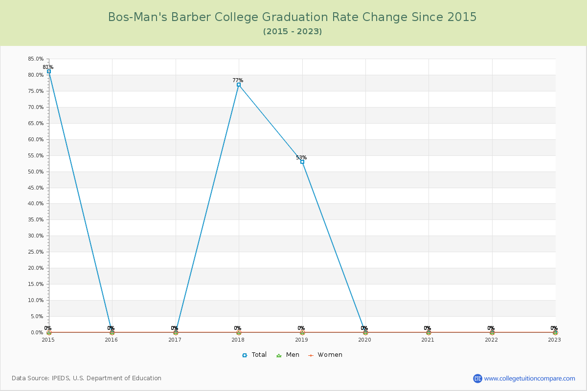 Bos-Man's Barber College Graduation Rate Changes Chart