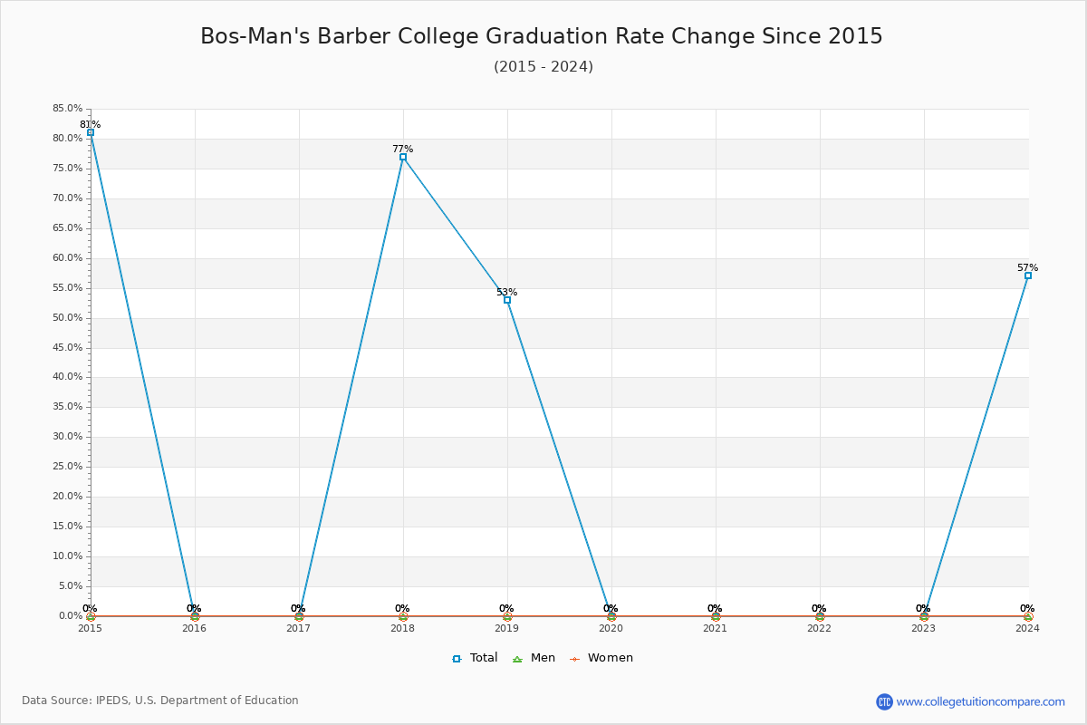 Bos-Man's Barber College Graduation Rate Changes Chart
