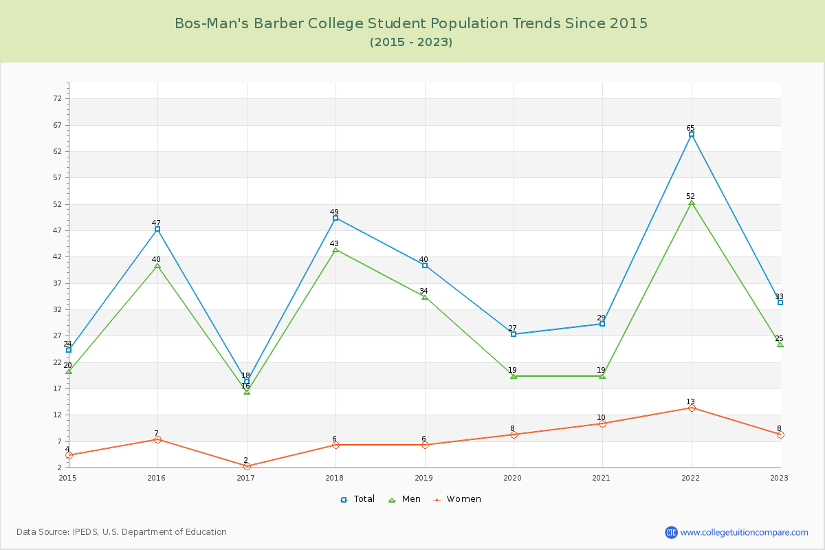 Bos-Man's Barber College Enrollment Trends Chart