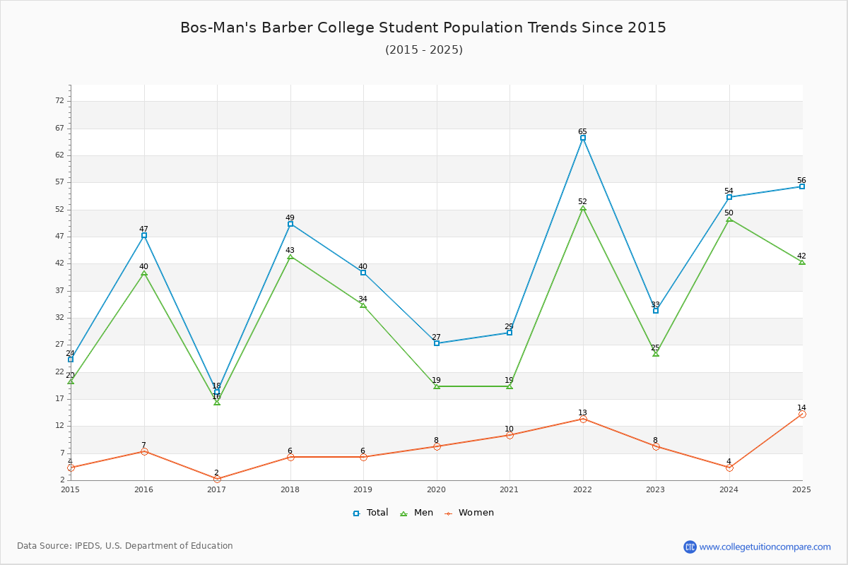 Bos-Man's Barber College Enrollment Trends Chart