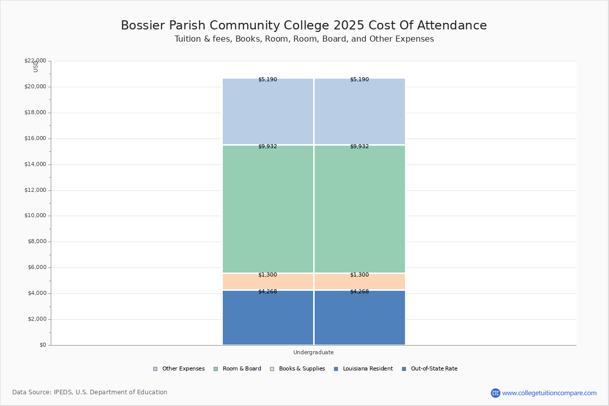Bossier Parish Community College Tuition Fees Net Price