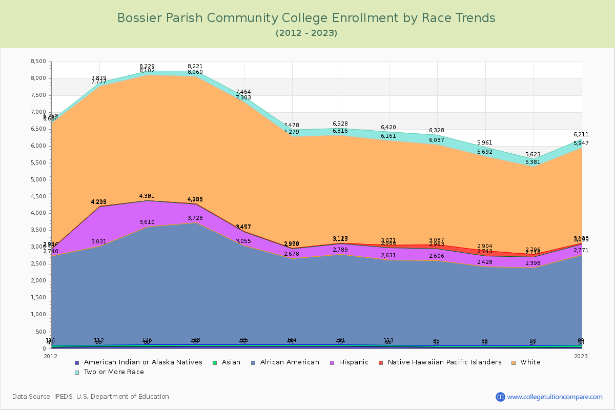 Bossier Parish Community College Enrollment by Race Trends Chart